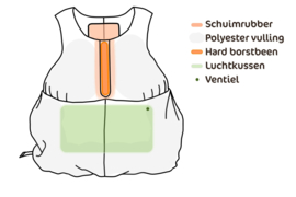 Veiligheid Verslikking Vest