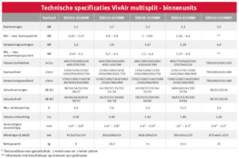 Bulex VivAir Multisplit Binnenunit vloer- of plafondmodel 20-035 NMFI (3,5 kw)