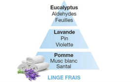 Lampe Berger Fresh Linen 500ml