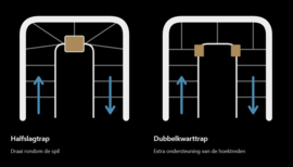 Wat is het verschil tussen een Halfslagtrap of dubbelkwarttrap?