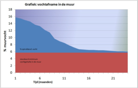 Hoe snel drogen de muren?