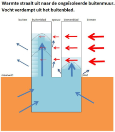 Vochtplekken onderaan de gevel na spouwmuurisolatie