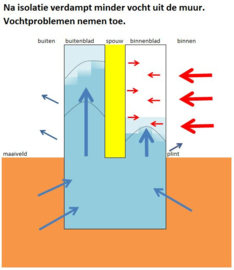 Vochtplekken onderaan de gevel na spouwmuurisolatie