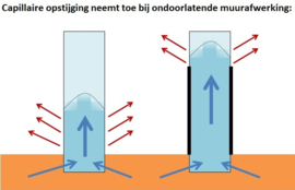 Vochtige muren  nooit met waterdichte verf afwerken