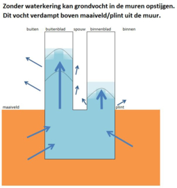 Vochtplekken onderaan de gevel na spouwmuurisolatie