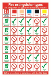 Fire extinghuiser types