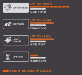 Osram Night Breaker Laser Halogeen lampen - H11 - 12V/55W - set à 2 stuks