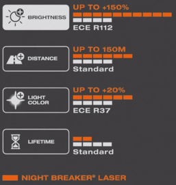 Osram Night Breaker Laser Halogeen lampen - HB3 (9005) - 12V/60W - set à 2 stuks