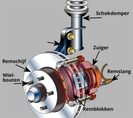 Handleiding Remblokken en Remschijven vervangen
