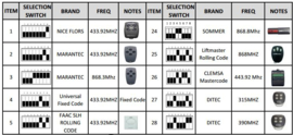 Kijzer RX-Multi ontvanger, Voor bijna elk merk poortopeners. Wanneer een vervangende handzender niet mogelijk is.  of de ontvanger van uw poortopener defect is.Art. 4013