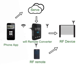 RF-wifi converter plug and play, uw GSM wordt de handzenders