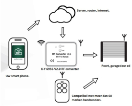 Kijzer K-Y6956WFR is een WiFi to remote RF signal converter.  nieuwste techniek. Voor elke poort : Came, BFT, NICE, FAAC, Beninca, proteco, Quiko en alle andere merken.