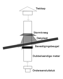 Dubbelwandige dakdoorvoer schuin dak pelletkachel 100/150