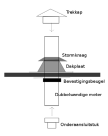 Dubbelwandige dakdoorvoer plat dak pelletkachel