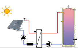 Losse warmte wisselaar solar > water tot 20m2