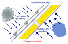 Dampopen spinvlies folie