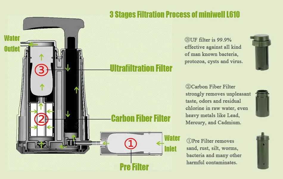 Outdoor Pomp Waterfilter Miniwell L610 0.01 Micron
