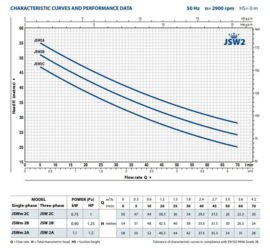 Pedrollo JSW/2B - (400V) beregeningspomp