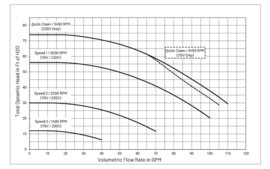 Pentair SuperFlo VS - Pompe de piscine 230V