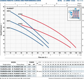Pedrollo Plurijet M3/80-N beregeningspomp zelfaanzuigend, 230V