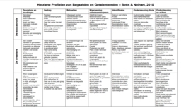 Herziene Profielen van Begaafden en Getalenteerden (Betts & Neihart, 2010)