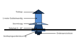 Blokhutknaller: Complete set 150 mm voor plat dak bitumen
