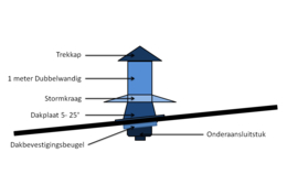 Blokhutknaller: Complete set 150 mm schuin dak bitumen doorvoer