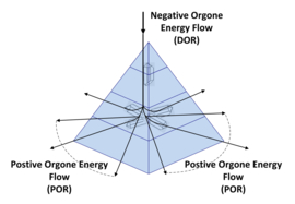 Orgone energie