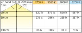 L&S LED Strip | 6200K | 4,8W | 12V | 60 Leds