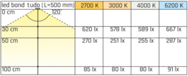 L&S LED Strip | 3000K | 4,8W | 12V | 60 Leds