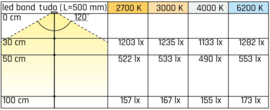 L&S LED Strip | 3000K | 9,6W | 12V | 120 Leds