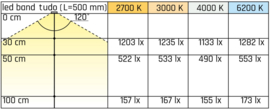 L&S LED Strip | 4000K | 9,6W | 12V | 120 Leds