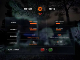 HT18R - oplaadbare 1100 m verschijnende zaklamp incl batterij en groen- en roodfilter