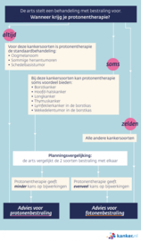 Afbeelding Protonentherapie: bij welke kankersoorten?